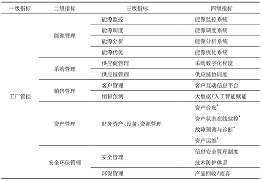 三中网安：智能工厂评估模型研究9