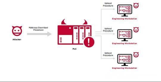 三中网安：plc成攻击跳板--邪恶的plc攻击：将plc武器化3