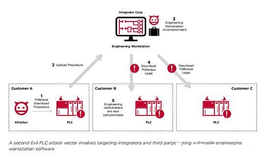 三中网安：plc成攻击跳板--邪恶的plc攻击：将plc武器化5