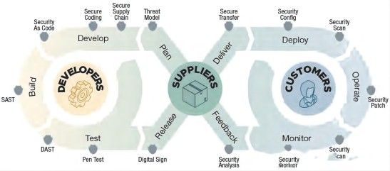 三中网安：美国cisa、nsa和odni联合发布针对开发者的保护软件供应链安全指南2