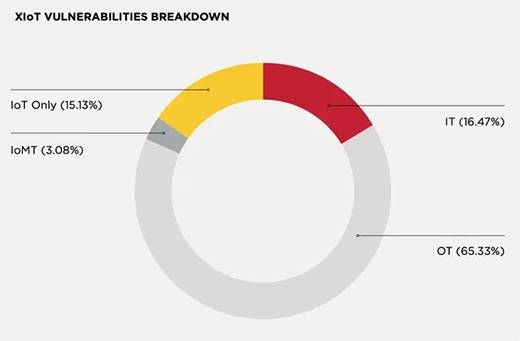 三中网安：物联网漏洞披露猛增 安全团队压力山大2