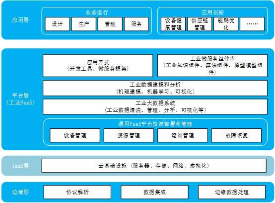 三中网安：智能制造的核心技术之工业互联网平台1