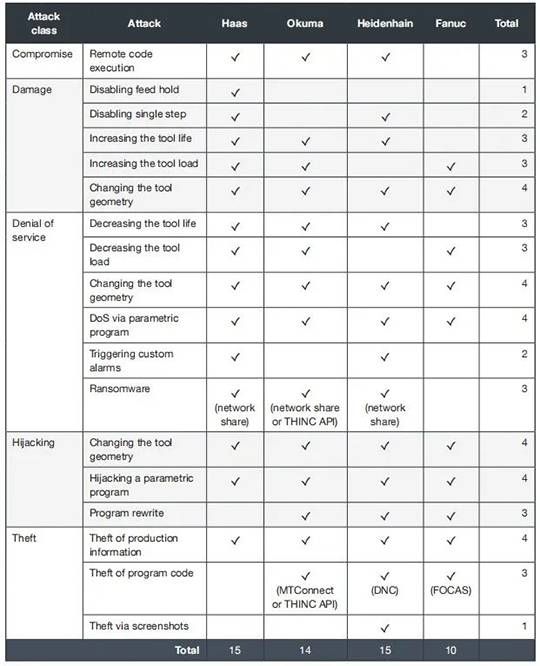 三中网安：工业4.0时代数控机床（cnc）面临严重网络安全威胁3