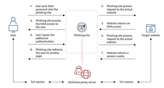 三中网安：新的evilproxy服务让所有黑客都可以使用高级网络钓鱼手法1