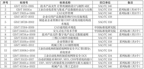 三中网安：工业软件标准化体系构建 表1