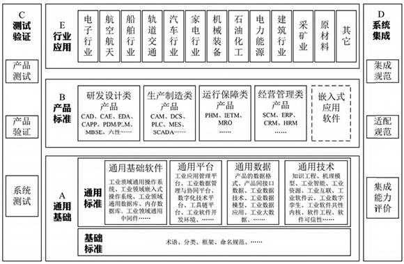 三中网安：工业软件标准化体系构建 图1