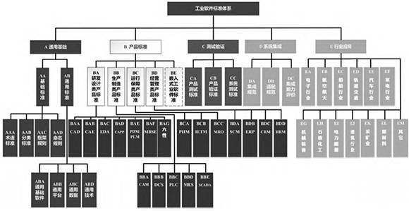 三中网安：工业软件标准化体系构建 图2