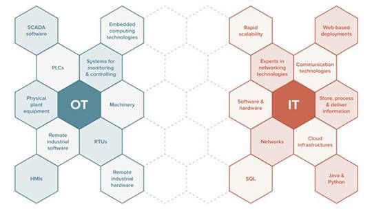 三中网安：ot与it融合，一个长期演进的过程！2