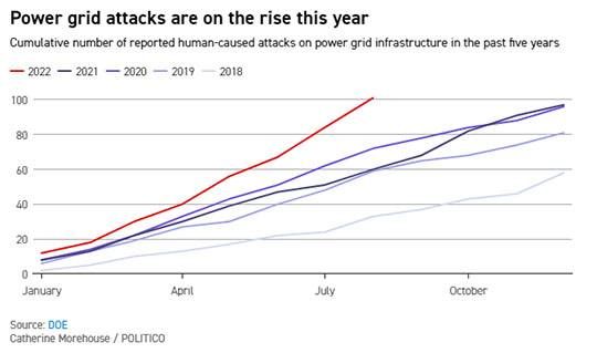 三中网安：针对美国电网的物理攻击事件创历史新高引发协同攻击担忧2