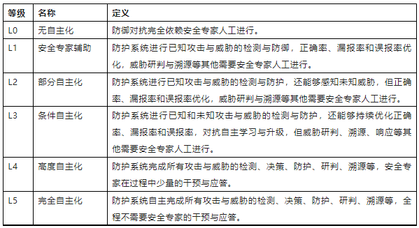 chatgpt爆火出圈带来的ai网络安全的思考 表2