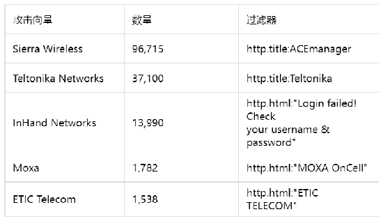 三中网安：工业无线物联网解决方案中的缺陷可让攻击者深入访问 ot 网络 2