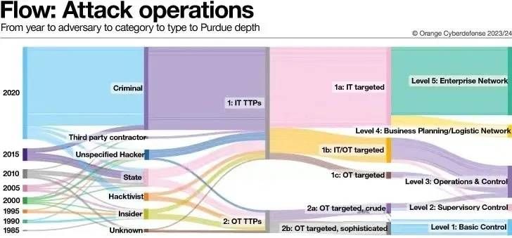 ot网络攻击的过去、现在与未来4