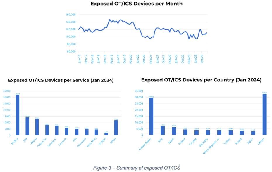 亡了羊也不补牢！ot ics设备暴露态势令人糟心2