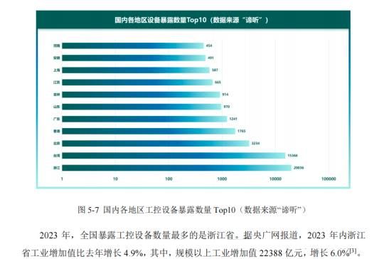 亡了羊也不补牢！ot ics设备暴露态势令人糟心5