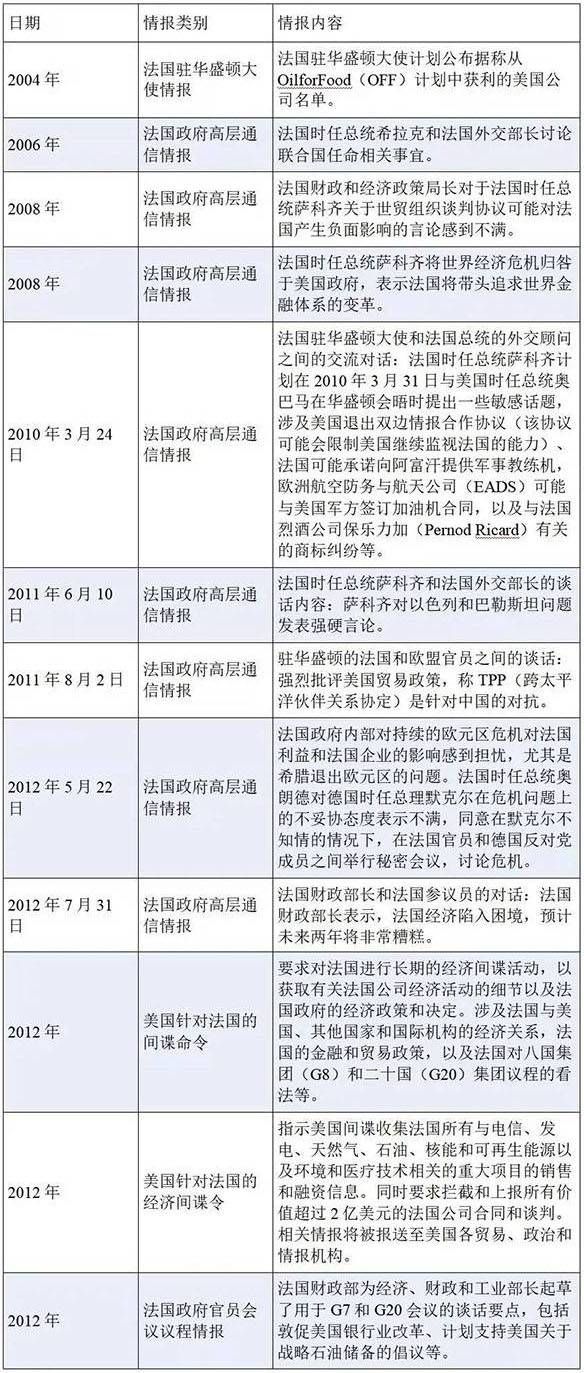表1 美国国家安全局（nsa）针对法国时任政府官员的部分情报监听记录1