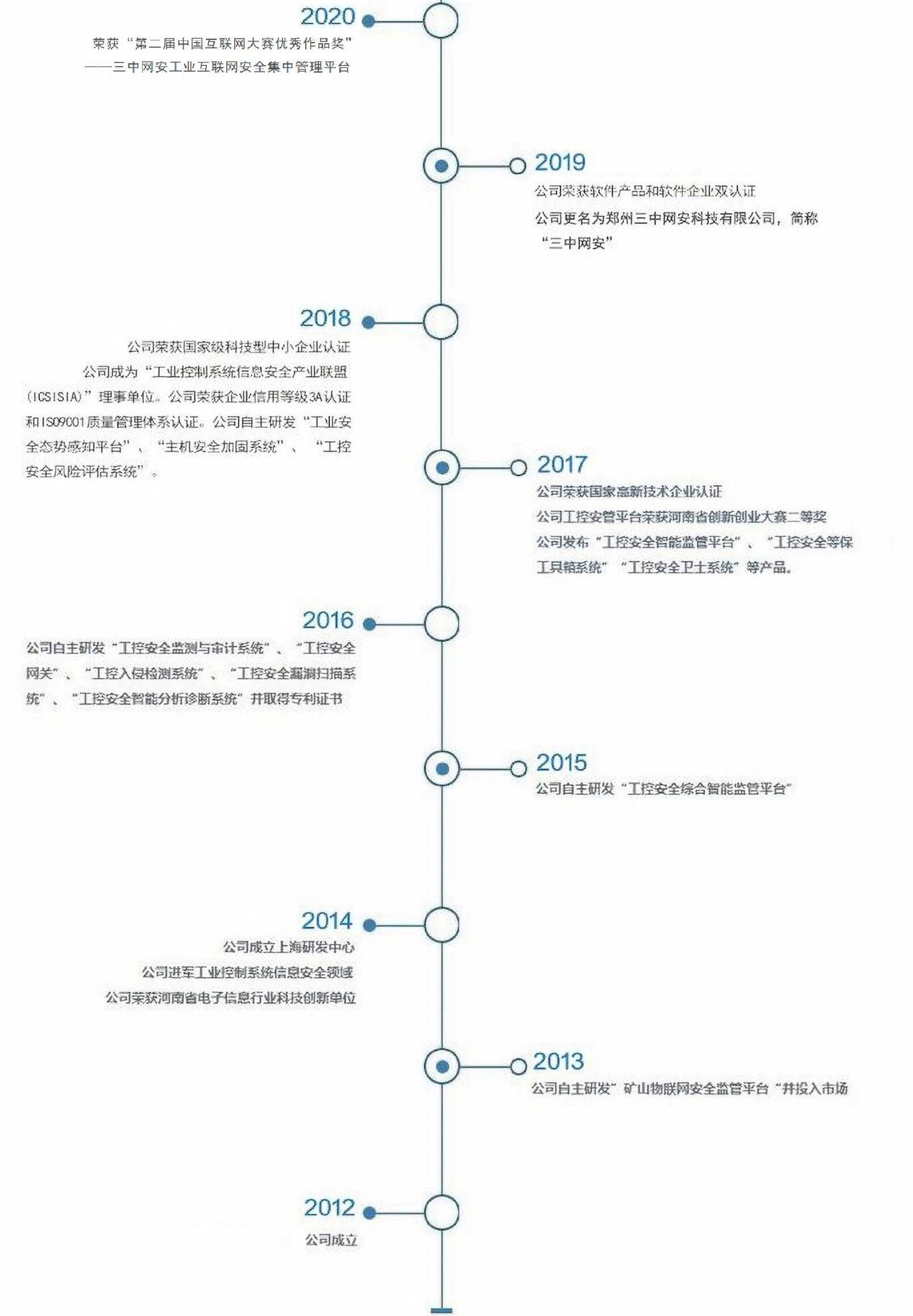 发展历程